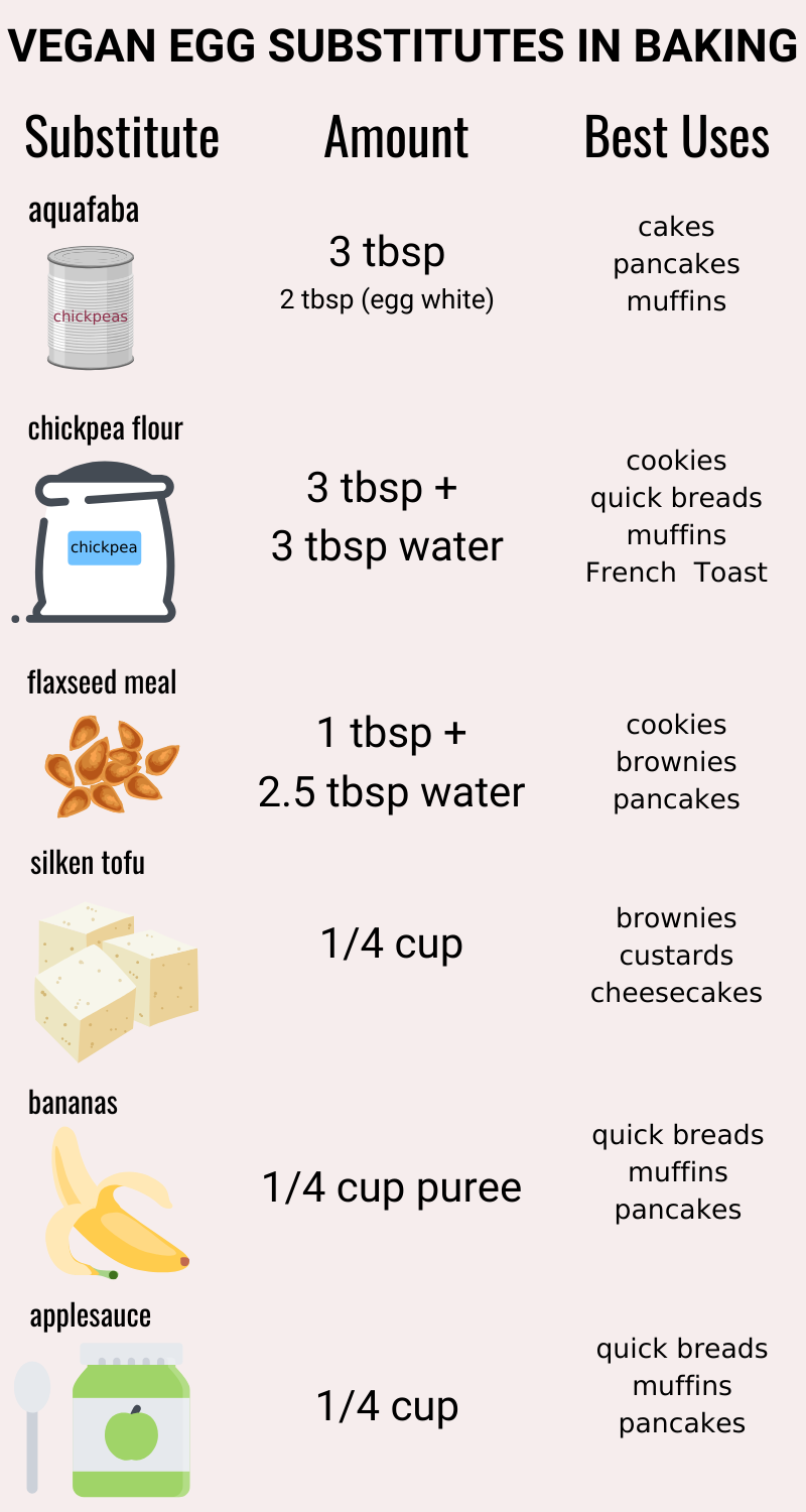 A Guide to Vegan Egg Substitutes in Baking Rainbow Plant Life